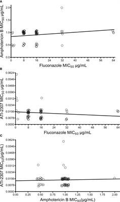 ATI-2307 Exhibits Equivalent Antifungal Activity in Cryptococcus neoformans Clinical Isolates With High and Low Fluconazole IC50